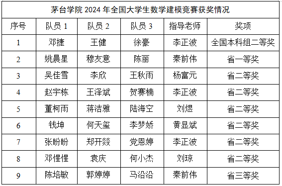 喜报！澳门js全球唯一官方网站主页在2024高教社杯全国大学生数学建模竞赛中喜获本科组国家二等奖